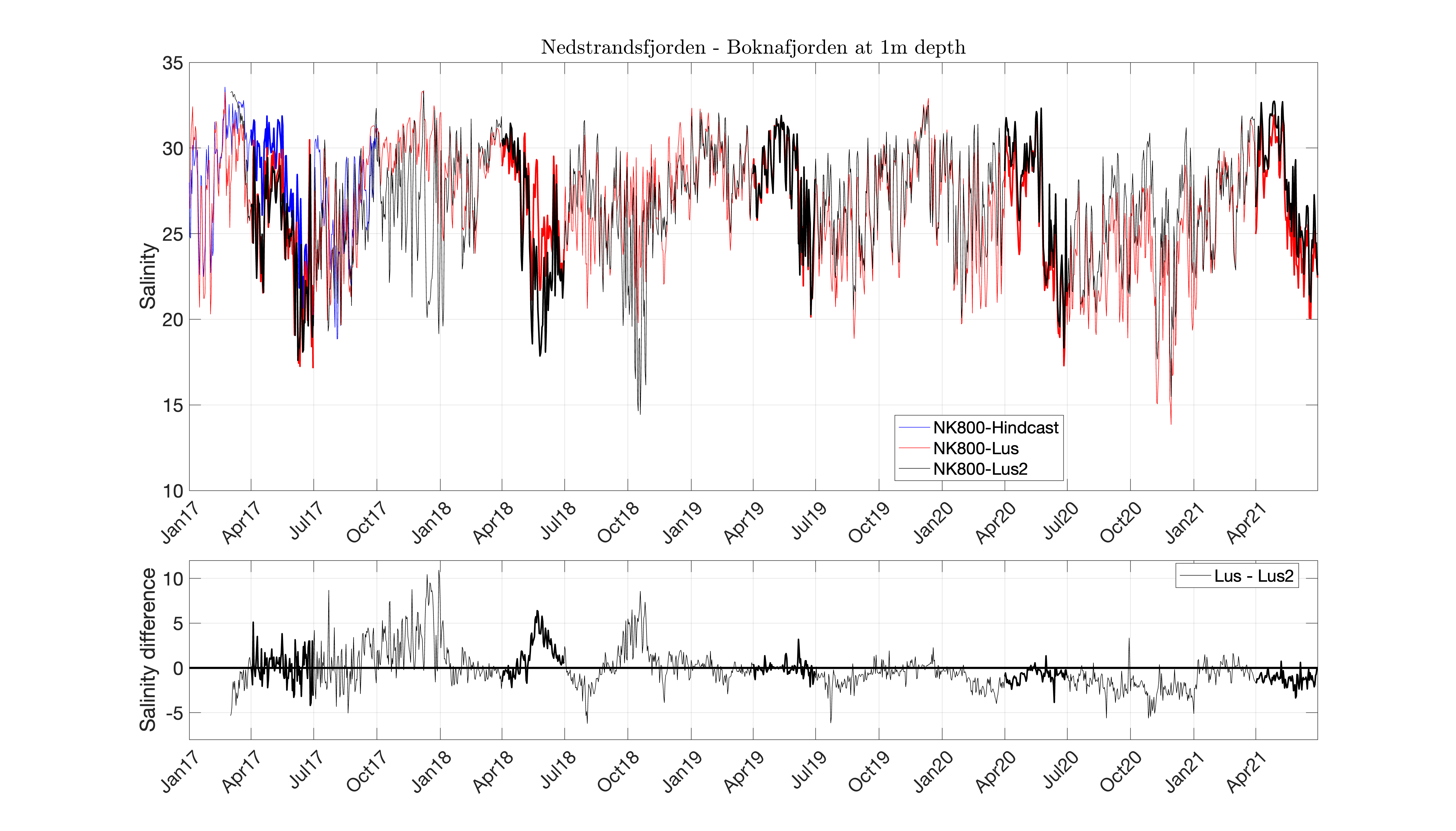 fig3_model_Lus_times_salt_001m_BOKN.png