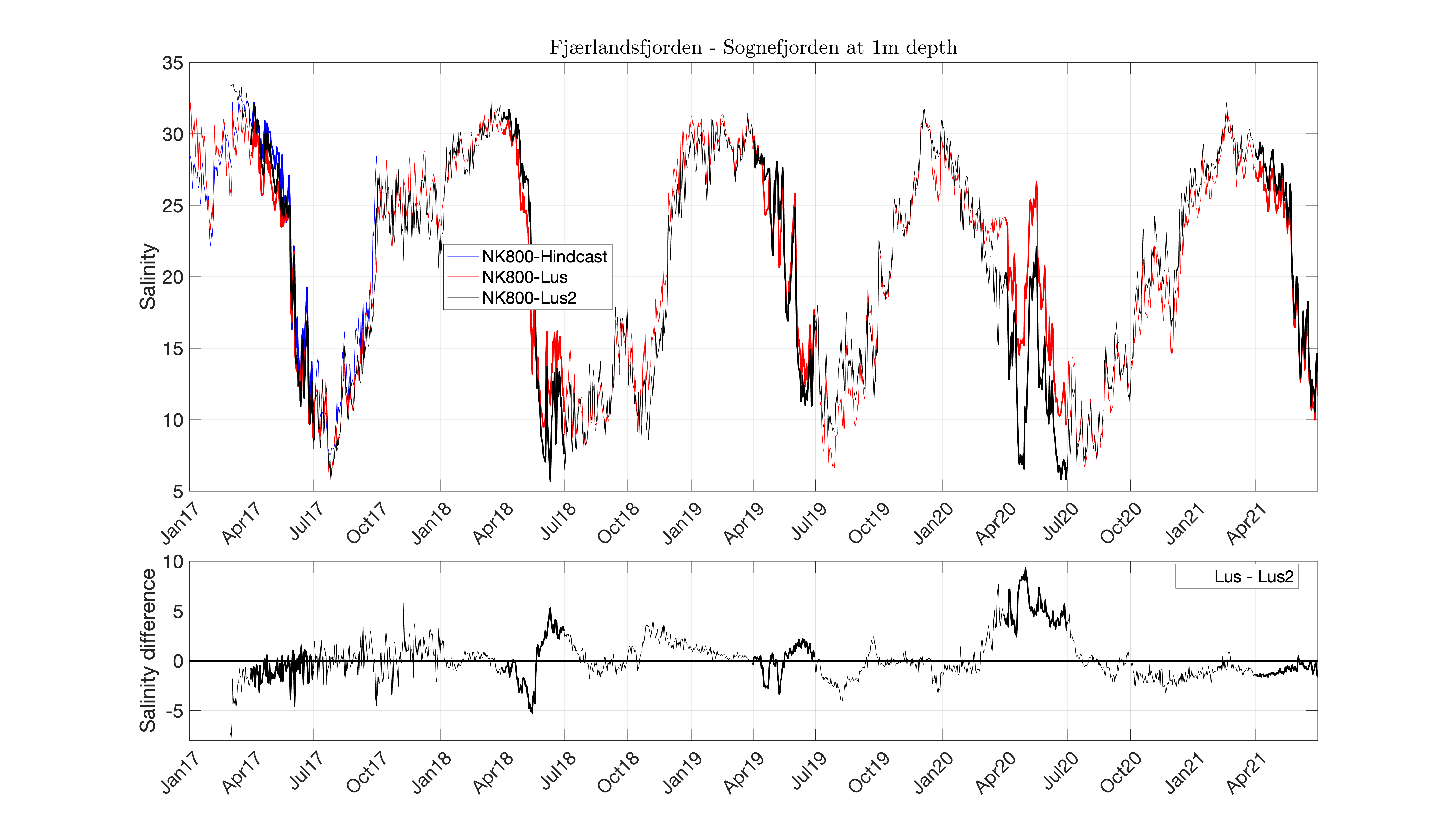 fig5_model_Lus_times_salt_001m_SOGN.png