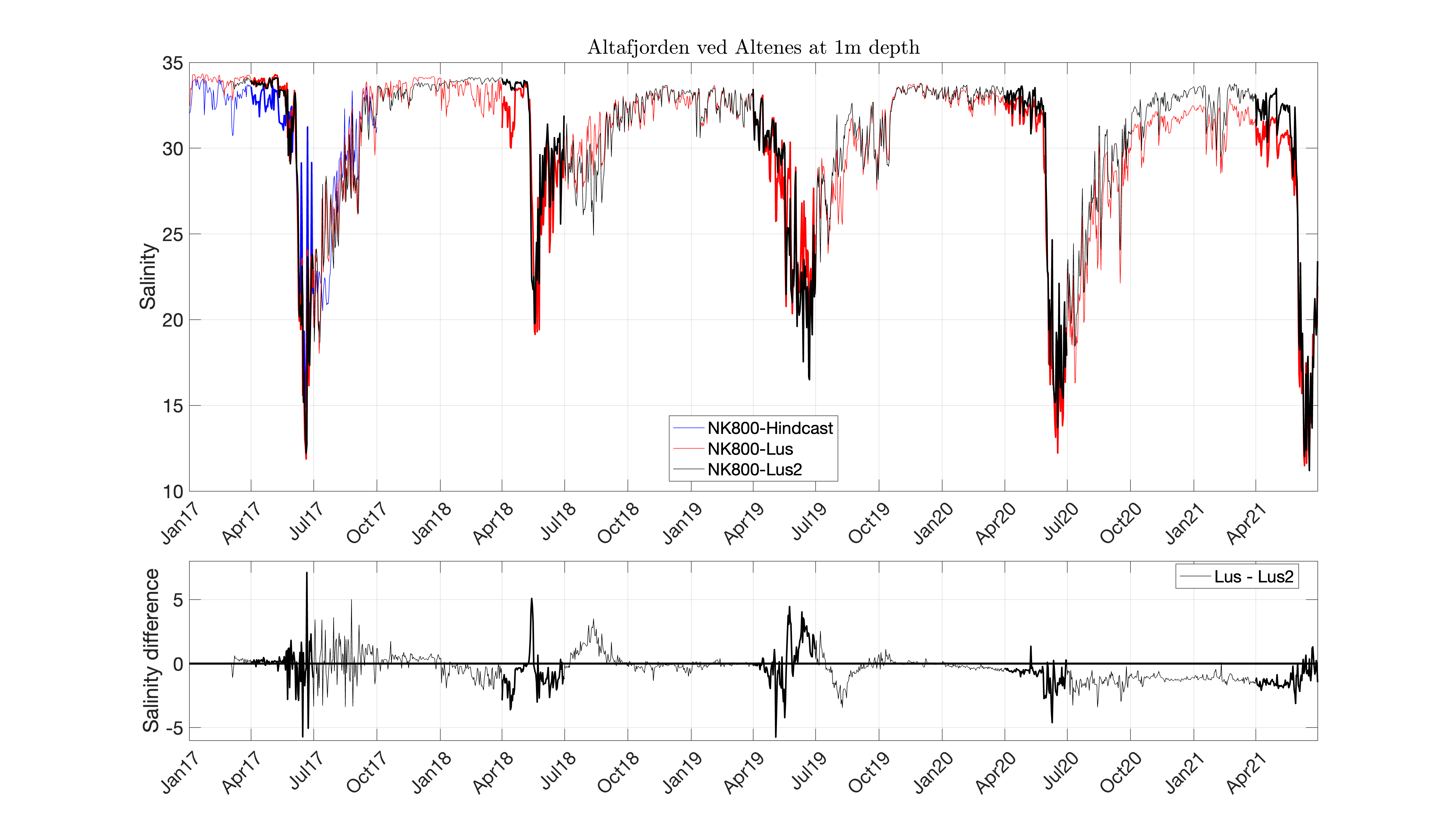 fig6_model_Lus_times_salt_001m_ALTA.png