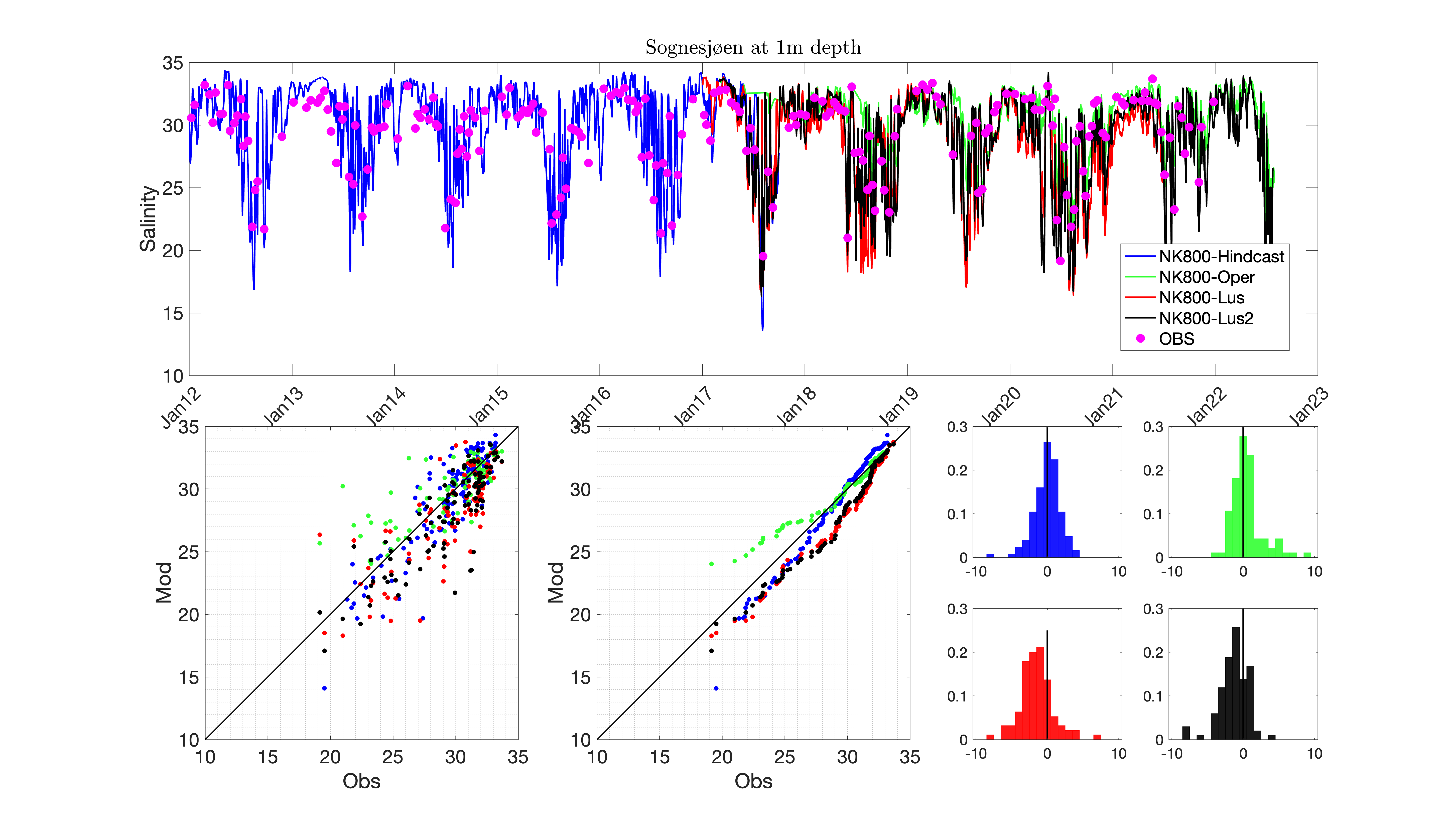 fig7a_model_eval_times_salt_001m_SOG.png