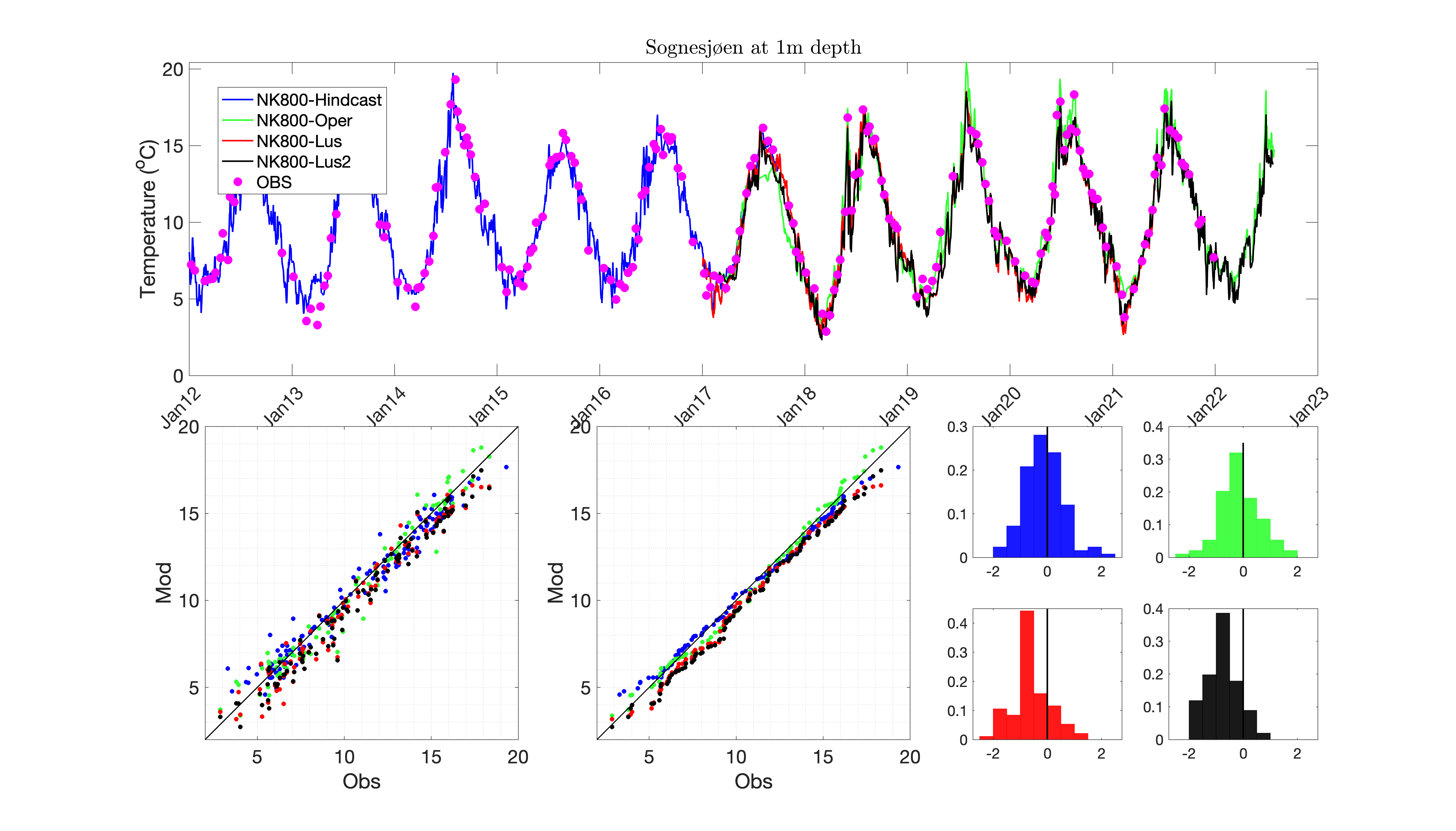 fig8a_model_eval_times_temp_001m_SOG.png