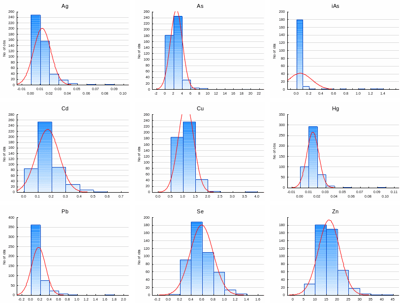 Histograms showing the distribution of metal concentrations in mussels (Mytilus edulis) from the shellfish monitoring program between 2005 and 2014. All concentrations are given as mg/kg wet weight.