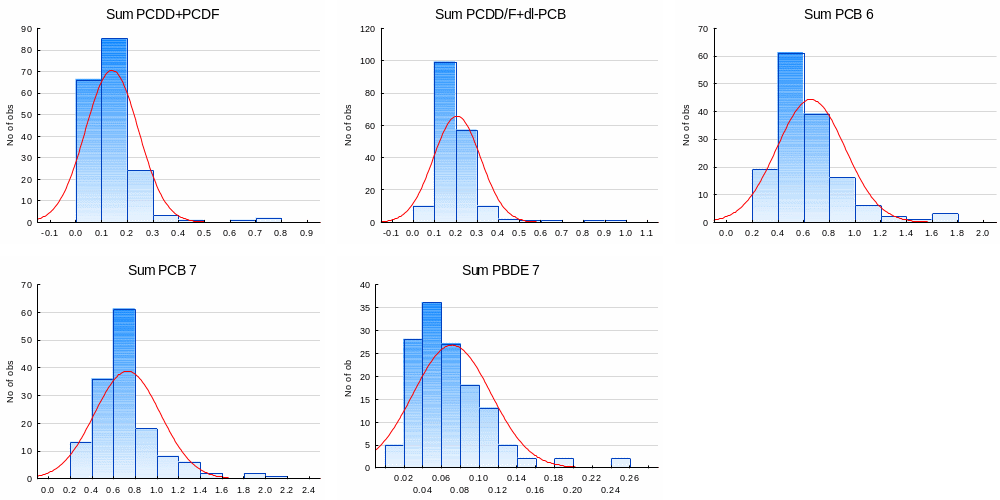 Histograms showing the distribution of metal concentrations in mussels (Mytilus edulis) from the shellfish monitoring program between 2005 and 2014. All concentrations are given as mg/kg wet weight.