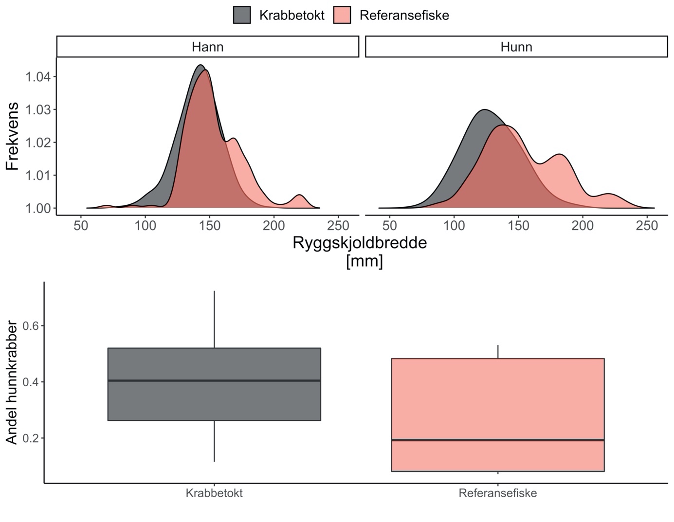 Sammenligning av fangststruktur i referansefiske og krabbetoktet, der den øverste figuren viser lengdefordeling i fangstene i (rød) referansefiske og (grå) krabbetoktet hos henholdsvis han- og hunkrabber og den nederste viser andel hunner i fangsten. Referansefiskedata er basert på data fra to referansefiskere i statistikk området 07 i august 2021. Figuren er hentet og modifisert fra Marcussen (2022).