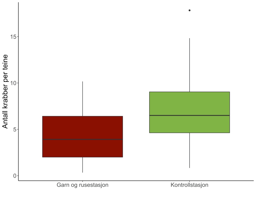 Fangstratene i teinene på de to stasjonstypene i krabbetoktet: (i) garn og rusestasjon som er teiner plassert parallelt med garn- og rusetoktstasjonene og (ii) kontrollstasjon plassert tilfeldig i en 20 km radius rundt den første stasjonen. De to stasjonene er markert som røde og grønne slik som i Figur 1. Figuren er hentet og modifisert fra Marcussen (2022). 