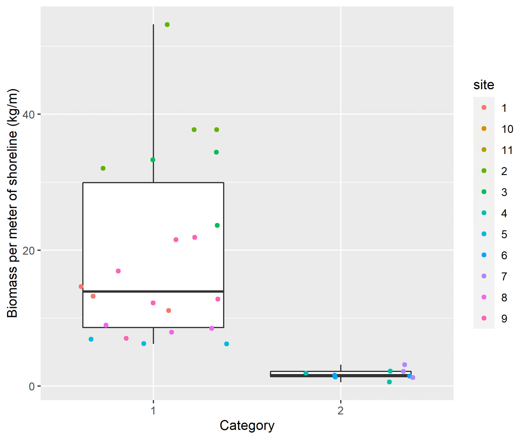 Figur A2. Biomasse til individuelle prøver etter kategori av forekomst.