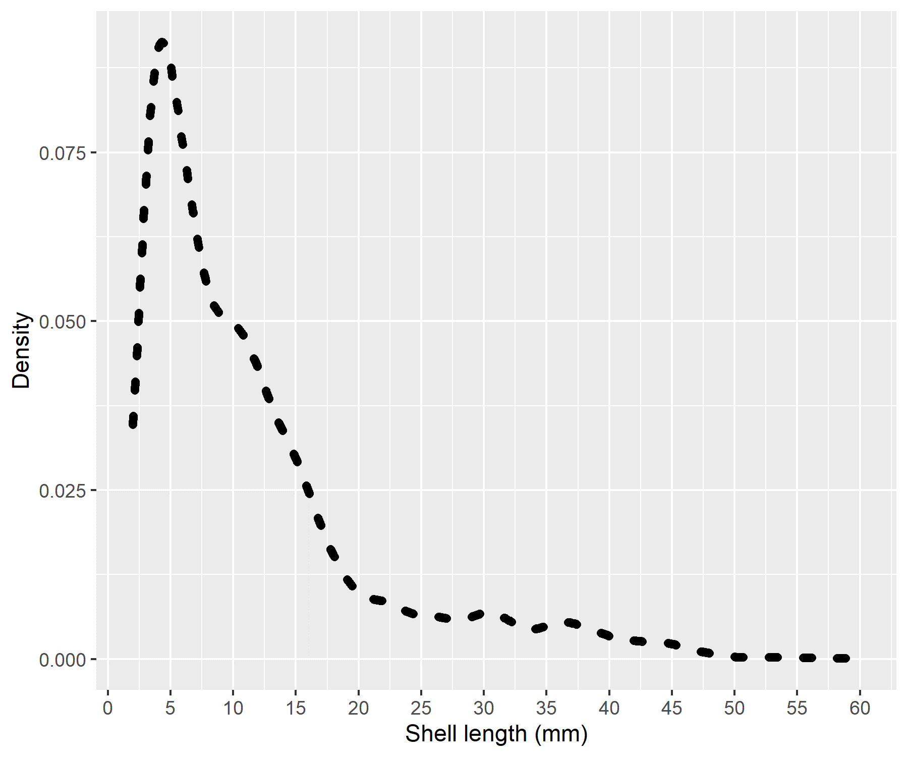 Figur A5. Lengdefordeling alle stasjoner.