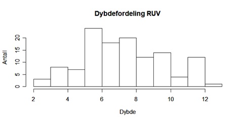 Histogram som viser hvlike dybder som ble dekket med videorigger