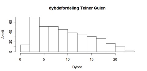 Histogram som viser fordeling av teiner på ulike dyp i Gulen