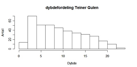 Dybdefordeling_teiner_Gulen.jpg