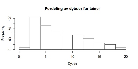 Dybdefordeling_teiner_Tronde.jpg