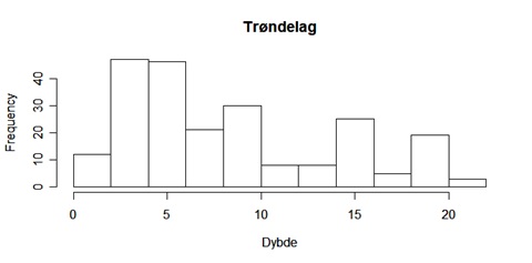 Histogram som viser fordeling av videorigger på ulike dyp i TRøndelag