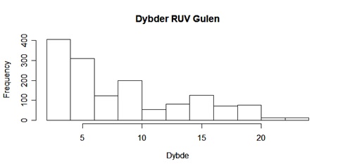 Histogram over videorigger i ulike dyp