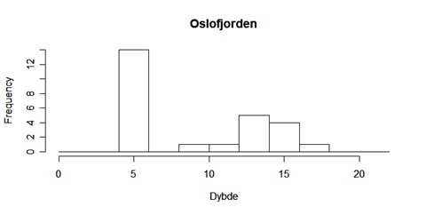 Histogram med søyler som viser antall redskap i ulike dybder i Oslofjorden