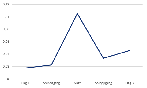 En figur som oppsumerer ekkogrammet og viser mengde fisk på forskjellige tider på døgnet.