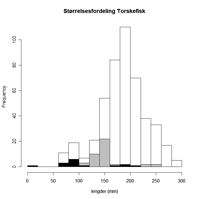 Histogram med søyler med høyde som tilsvarer antall torskefisk i ulike størrelsesgrupper.