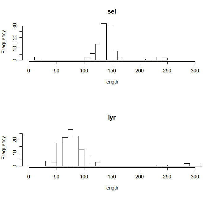 To histogrammer med søyler med høyde som tilsvarer antall sei og lyr i ulike størrelsesgrupper.