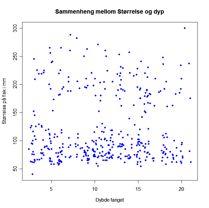 Plot som viser blå punkter i forhold til størrelse på fisk på y-aksen og dybde på fisken på x-aksen.