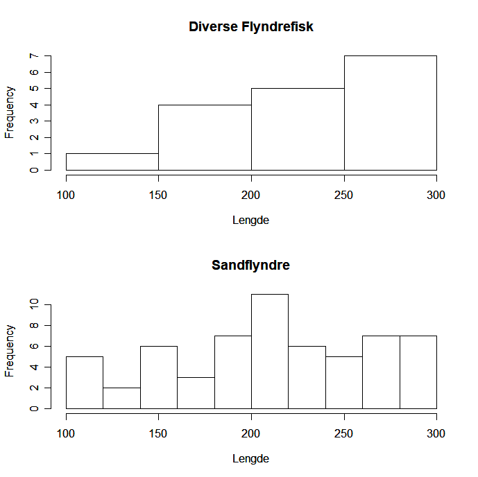 To histogrammer som viser søyler tilsvarende antall flyndrefisk i forskjellige størrelsesgrupper. Flyndrefsikene er 