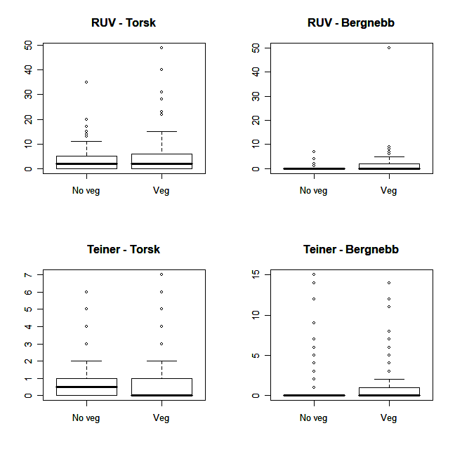 Fire boksplot som viser fordeling av fanget torsk og bergnebb pr video og pr teine. hvert boksplot viser fangst i vegetasjon og fangst i områder uten vegetasjon. 