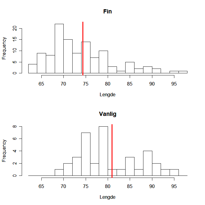 To histogrammer som viser søyler med høyde tilsvarende antall fisk i ulike størrelsesgrupper. Et histogram for finmaskede teiner og ett histogram for vanlige teiner.