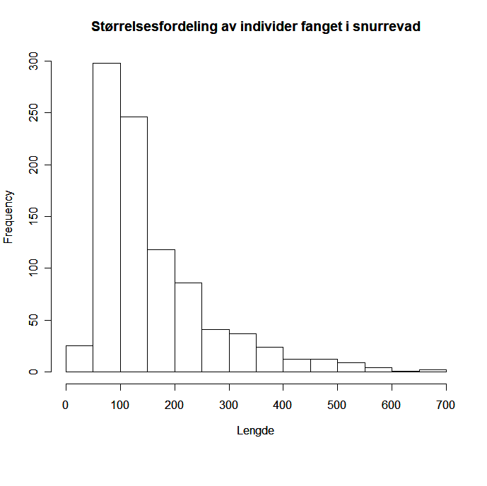 Histogram med søyler med høyde som tilsvarer antall fisk fanget i snurrevad i ulike størrelsesgrupper.