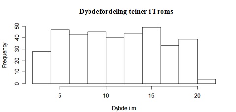 Histogram som viser hvilke dyp som ble dekket med teiner i Troms