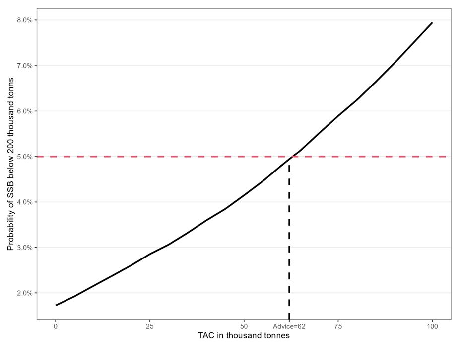 Probability of SSB 2023 < Blim as a function of the catch. 