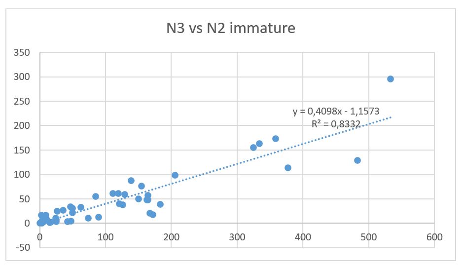 Regression of survey estimates of number of age 3 vs age 2 (immature fish only) for cohorts 1970-2018. 