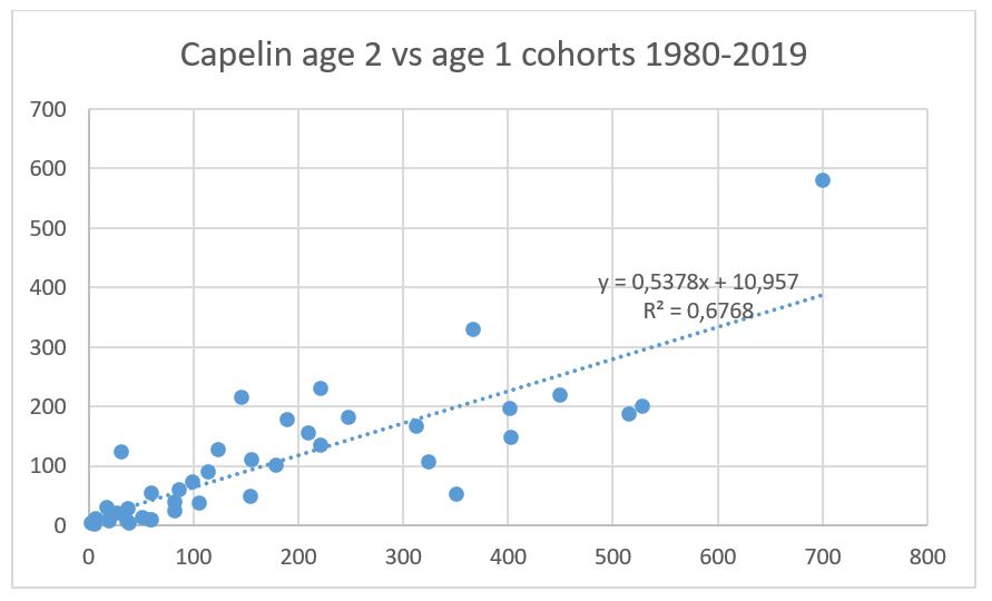 Regression of survey estimates of number of age 2 vs age 1 fish for cohorts 1980-2019. 