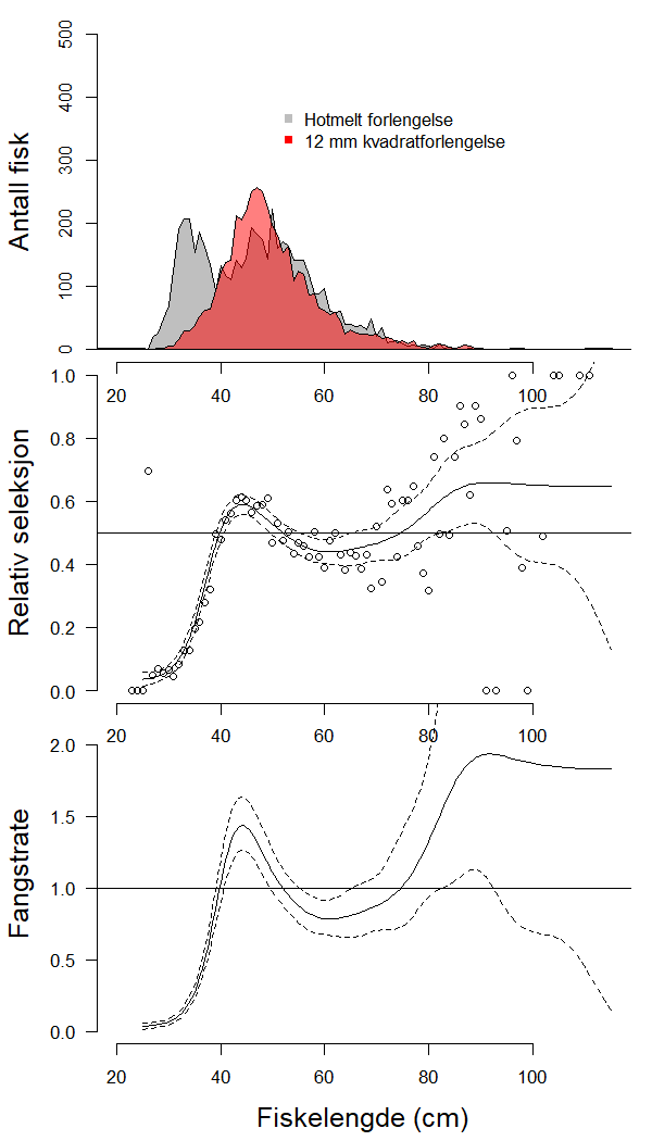 Størrelsesfordelinger for torsk i hver forsøksserie (topp) med 8 parvise hal Relativ fangst i snurrevadsekk med 12 mm tråd i kvadratmaskeforlengelse, sammenlignet med sekk med diamantmaskeforlengelse (midt). Figuren nederst viser relativ fangstrate (fangsttap av fisk < ca 40 cm) ved å bruke kvadratmaske- forlengelse.