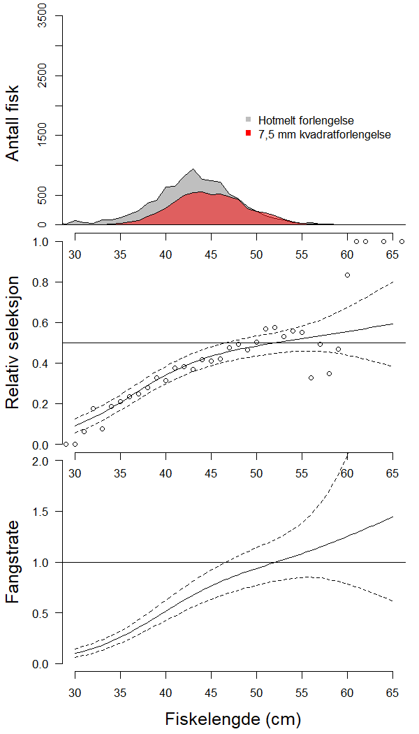 Størrelsesfordelinger for hyse i hver forsøksserie (topp) med 7 parvise hal. Relativ fangst i snurrevadsekk med 7,5 mm tråd i kvadratmaskeforlengelse, sammenlignet med sekk med diamantmaskeforlengelse (midt). Figuren nederst viser relativ fangstrate (fangsttap av fisk < ca 50 cm) ved å bruke kvadratmaske- forlengelse.
