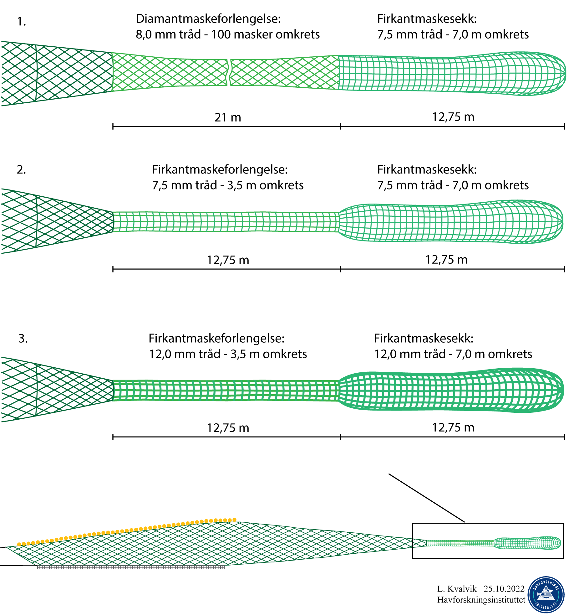 Forsøksoppsett som viser de tre sekkene; med 21 m diamantmaskeforlengelse, 12,75 m kvadratmaskeforlengelse i 7,5 mm tråd og 12,5 m kvadratmaskeforlengelse i 12 mm tråd.. Diamantmaskeforlengelsen er laget av mykt Hotmelt materiale med 7,5 mm trådtykkelse og har en omkrets på 100 masker i 150 mm maskestørrelse (132 mm maskevidde) og en lengde på 21 m. Bak kvadratmaskedelen er det en småmasket sekk. Sekkeutløser holder overgang fra kvadratmaske til den småmaskete posen stengt i fiske, men åpnes før sekken kommer til overflaten og fisken holdes i en pose som hindrer overflateseleksjon.