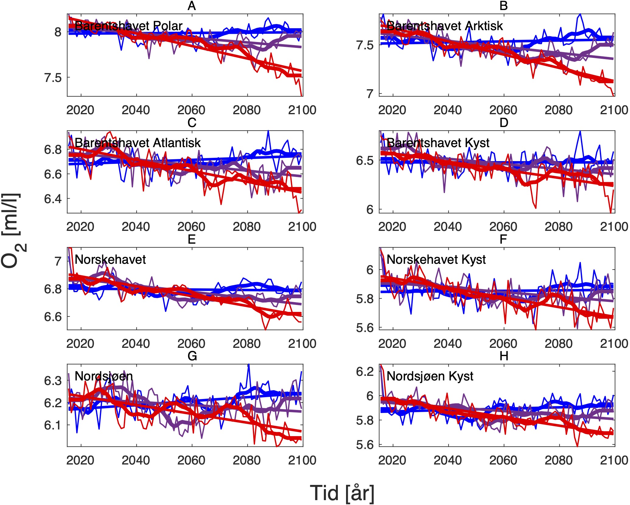 Fremskrevet årsmidlet oksygen (ml l−1) for perioden 2015-2100 i ulike havbassenger og tilsvarende kystregioner.