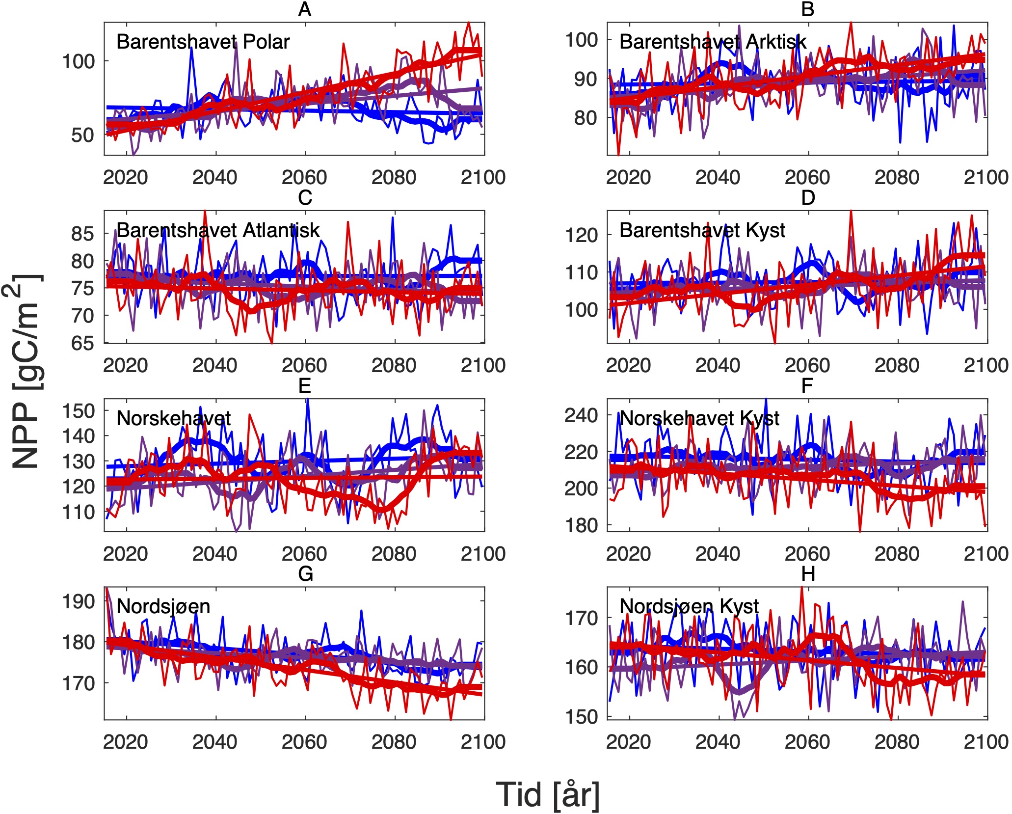 Fremskrevet årlig netto primærproduksjon (NPP, gCm−2) for perioden 2015- 2100 i ulike havbassenger og tilsvarende kystregioner.