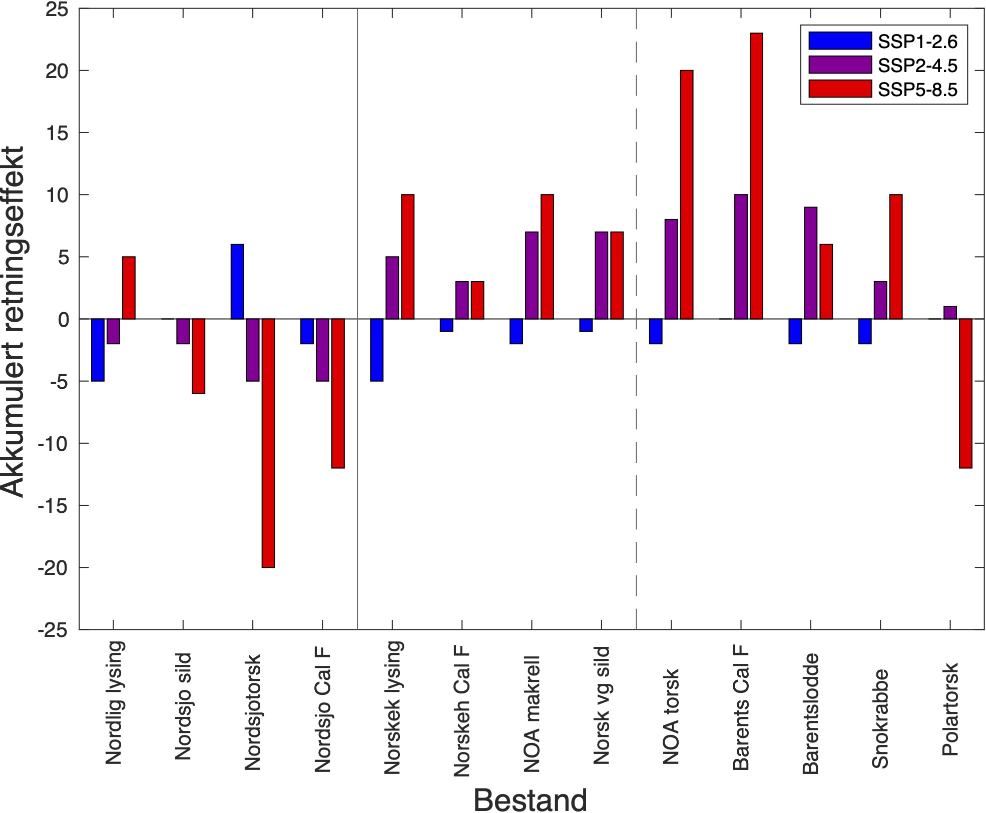 Akkumulerte retningseffekter for de ulike bestandene i scenariene SSP1-2.6, SSP2-4.5 og SSP5-8.5. 