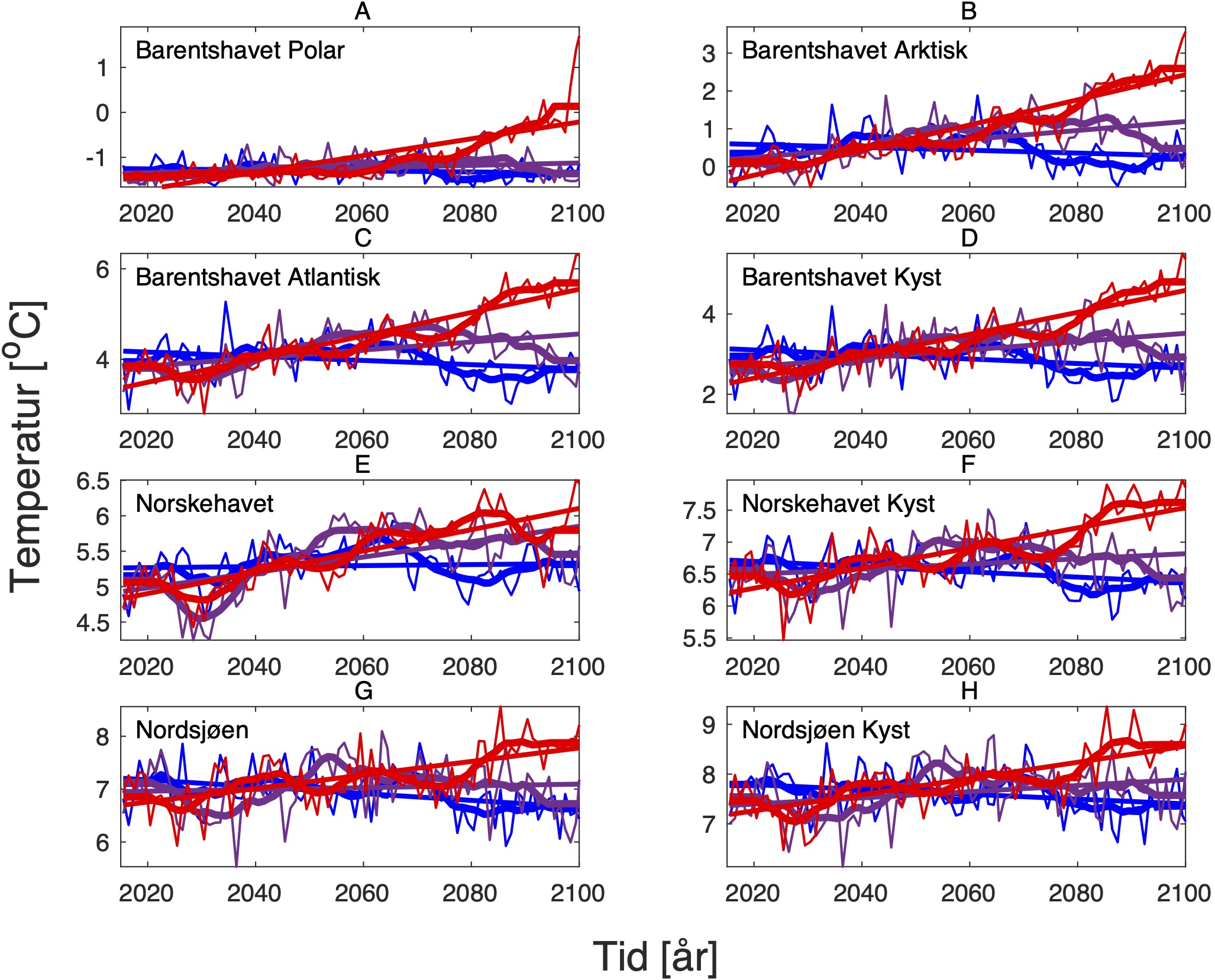 Fremskrevet temperatur (oC) på 100 m i mars for perioden 2015-2100 i ulike havbassenger og tilsvarende kystregioner.