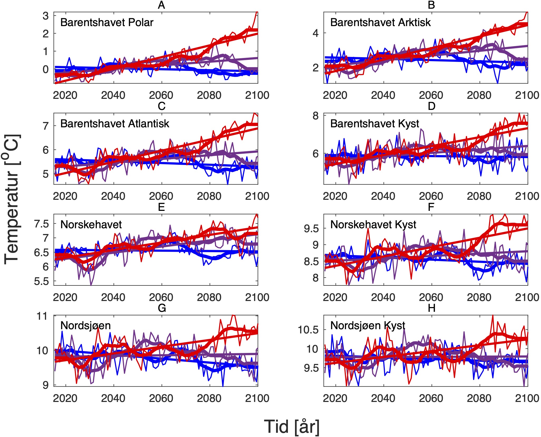Fremskrevet temperatur (oC) på 100 m i november for perioden 2015-2100 i ulike havbassenger og tilsvarende kystregioner.