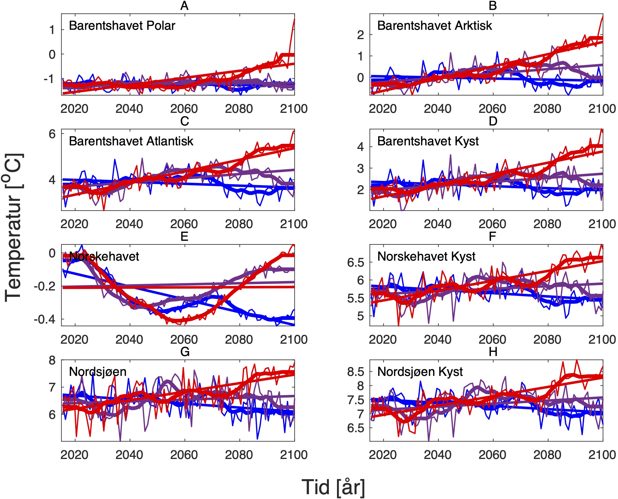 Fremskrevet temperatur (oC) på bunn i mars for perioden 2015-2100 i ulike havbassenger og tilsvarende kystregioner.