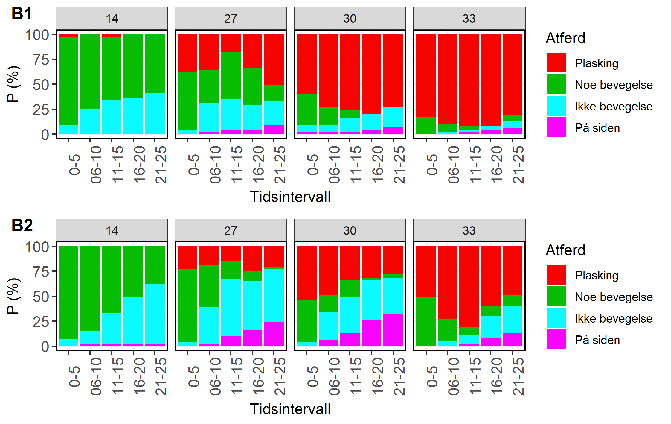 Observert atferd ved første behandling 