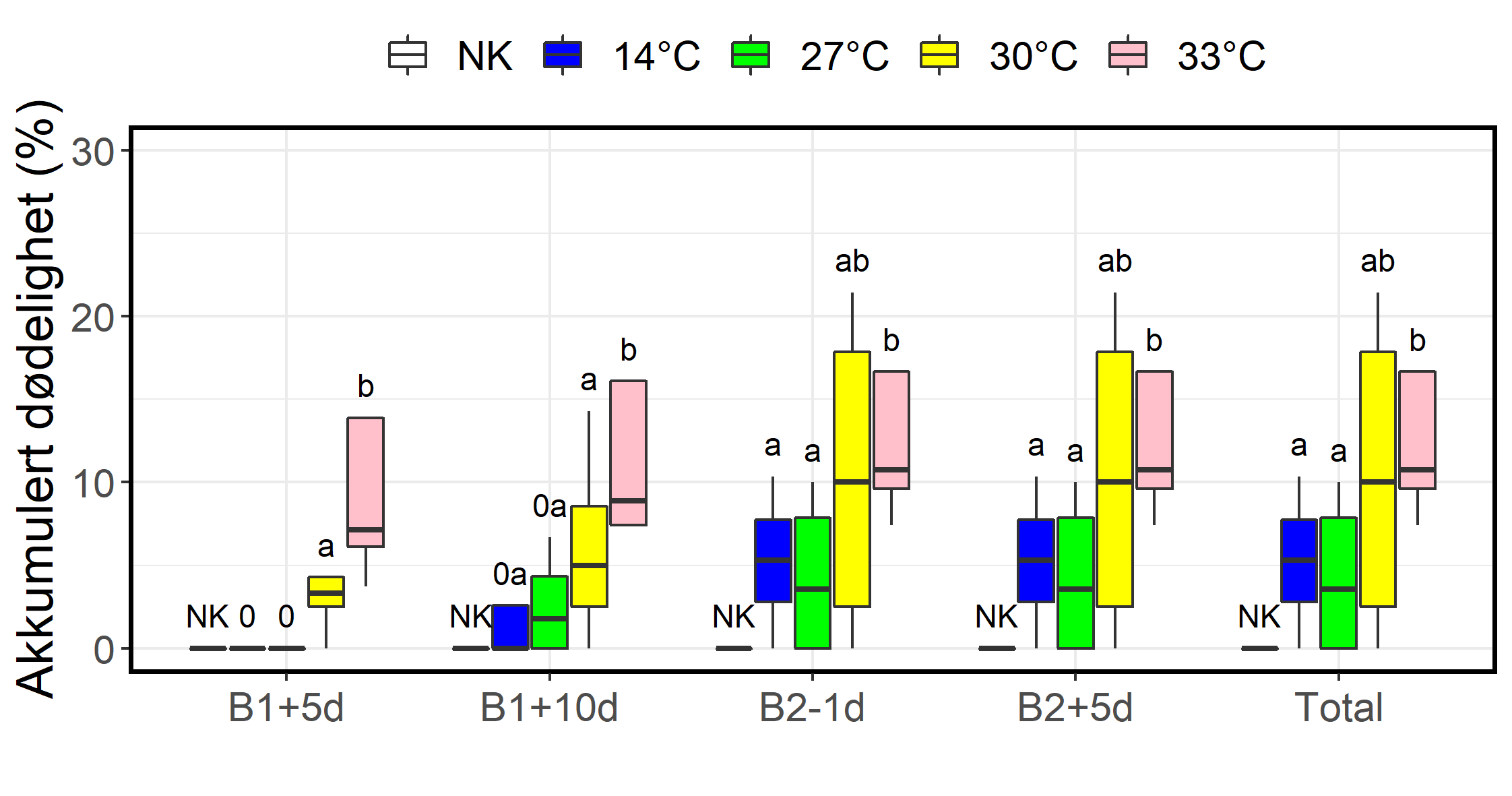 Dødelighet i forsøk 1