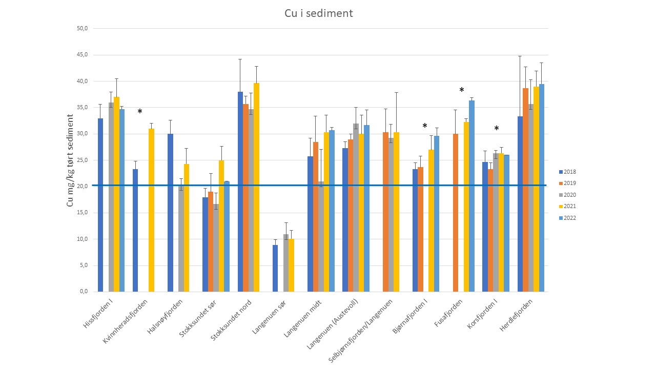 Figur 5. Nivå av kobber i sediment i utvalgte fjorder i Vestland i perioden 2018-2021. Blå linje ved 20 mg/kg markerer grense mellom tilstandsklasse I (Bakgrunn) og Tilstandsklasse II (god). (*) Indikerer signifikant endring, p< 0,05.