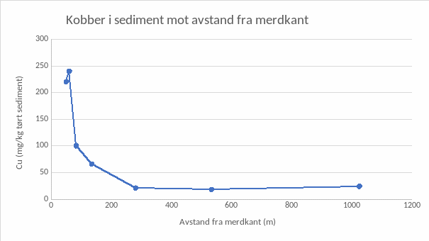 Figur 3. Transekt av kobber i sediment ut fra merdkant viser en gradient med høyeste konsentrasjoner i anleggssonen (25 m fra merd) og avtagende nivå utover i overgangssonen (25-500 m).