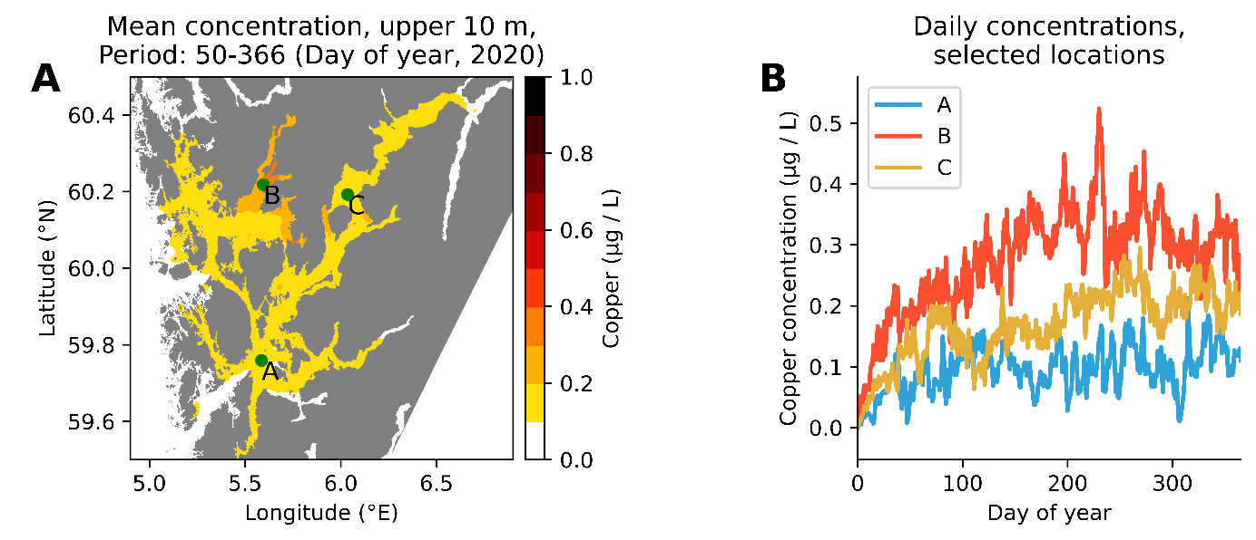 Figur 10. Simulert kobberkonsentrasjon i produksjonsområde 3 Karmøy til Sotra. A: Midlere konsentrasjon i løpet av et år (ekskludert de første 50 dager). B: Konsentrasjon av kobber dag for dag på tre utvalgte posisjoner (se kart til venstre).