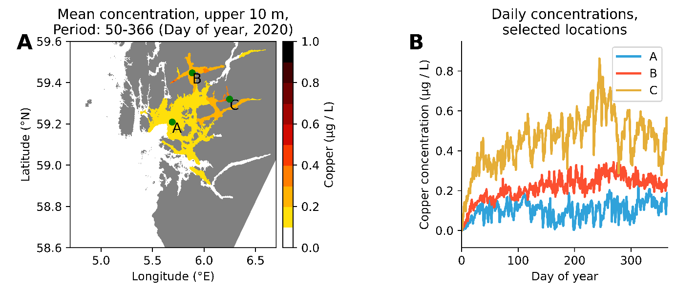 Figur 9. Simulert kobberkonsentrasjon i produksjonsområde 2 Ryfylke. A: Midlere konsentrasjon i løpet av et år (ekskludert de første 50 dager). B: Konsentrasjon av kobber dag for dag på tre utvalgte posisjoner (se kart til venstre).