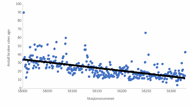 Figur 4. Antall kroker uten agn, for hver stasjon, fra starten på toktet (venstre) til slutten av toktet (høyre). 