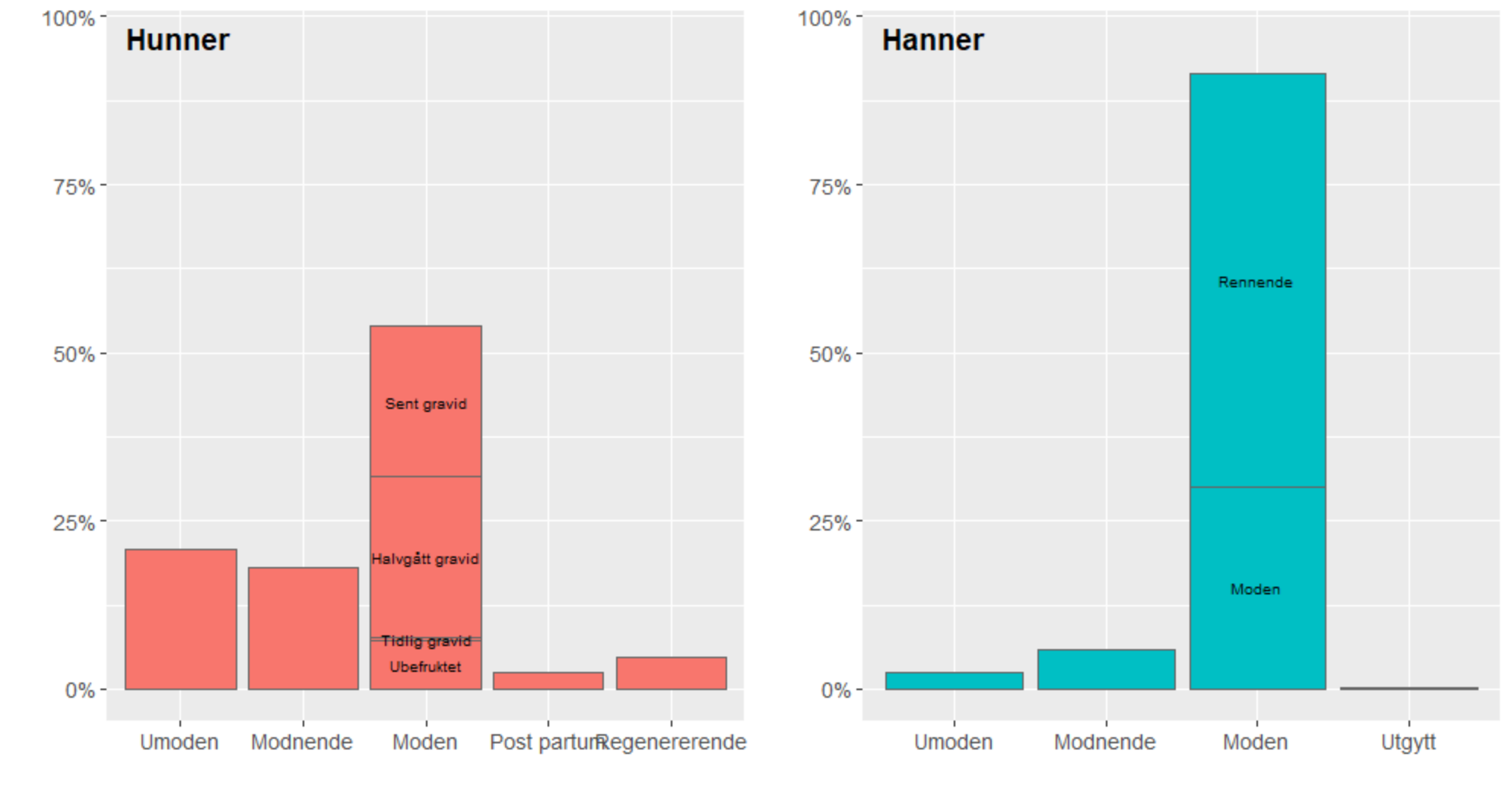 Figur 8. Modningsstatus hos pigghå, fordelt på kjønn. 