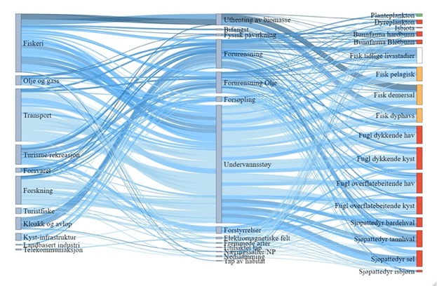 Figur 16. Sankey diagram (hyperlink) for BH1 Havområdene rundt Svalbard. Figuren viser hvilke sektorer (til venstre) som er koblet til en rekke påvirkninger (midten) og hvordan disse igjen er koblet til risiko for påvirkning på miljøverdiene (til høyre). Fargen på strekene angir middels konfidens (mørk er høy konfidens, lys er lav konfidens), mens tykkelsen på strekene viser bidrag til risiko for påvirkning. Sårbarhet for klimaendringer er angitt av fargene på miljøverdiene; der rødt er høy sårbarhet, oransje er middels, gult er lavt, hvit er ingen sårbarhet og grønt er positiv respons for klimaendringer .