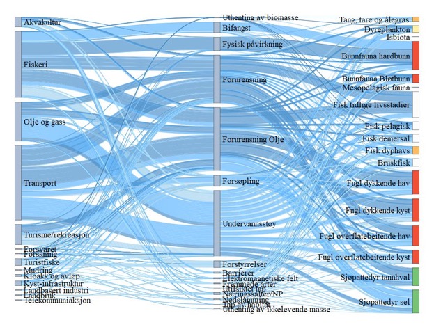 Figur 28. Sankey diagram (hyperlink) for NH6 Norskehavet nord. Figuren viser hvilke sektorer (til venstre) som er koblet til en rekke påvirkninger (midten) og hvordan disse igjen er koblet til risiko for påvirkning på miljøverdiene (til høyre). Fargen på strekene angir middels konfidens (mørk er høy konfidens, lys er lav konfidens), mens tykkelsen på strekene viser bidrag til risiko for påvirkning. Sårbarhet for klimaendringer er angitt av fargene på miljøverdiene; der rødt er høy sårbarhet, oransje er middels, gult er lavt, hvit er ingen sårbarhet og grønt er positiv respons for klimaendringer.