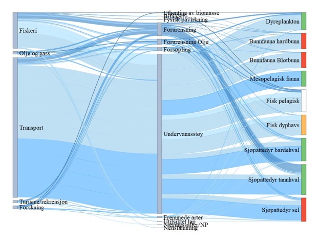 Figur 30. Sankey diagram (hyperlink) for NH8 Dyphavsområdene i Norskehavet. Figuren viser hvilke sektorer (til venstre) som er koblet til en rekke påvirkninger (midten) og hvordan disse igjen er koblet til risiko for påvirkning på miljøverdiene (til høyre). Fargen på strekene angir middels konfidens (mørk er høy konfidens, lys er lav konfidens), mens tykkelsen på strekene viser bidrag til risiko for påvirkning. Sårbarhet for klimaendringer er angitt av fargene på miljøverdiene; der rødt er høy sårbarhet, oransje er middels, gult er lavt, hvit er ingen sårbarhet og grønt er positiv respons for klimaendringer.